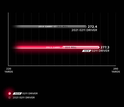 New 0211 Driver Distance Comparison